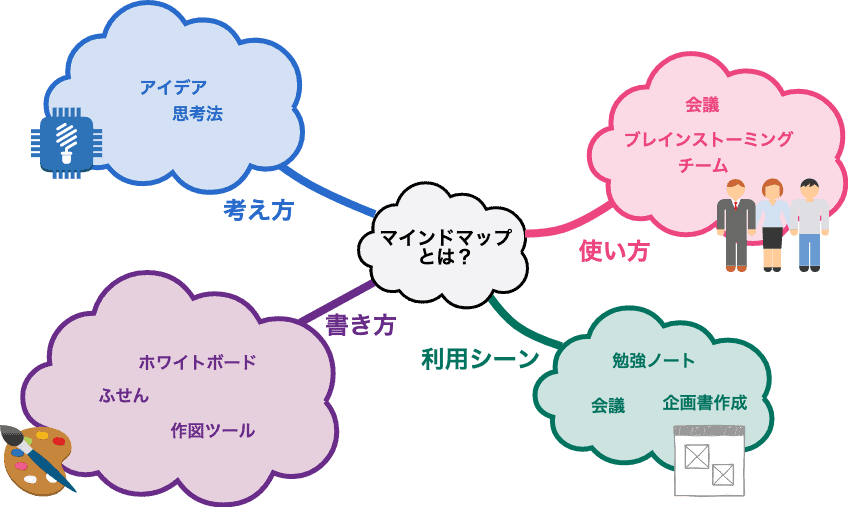 ブレインストーミングとは ブレストのやり方 進め方ルールまとめ Backlogブログ