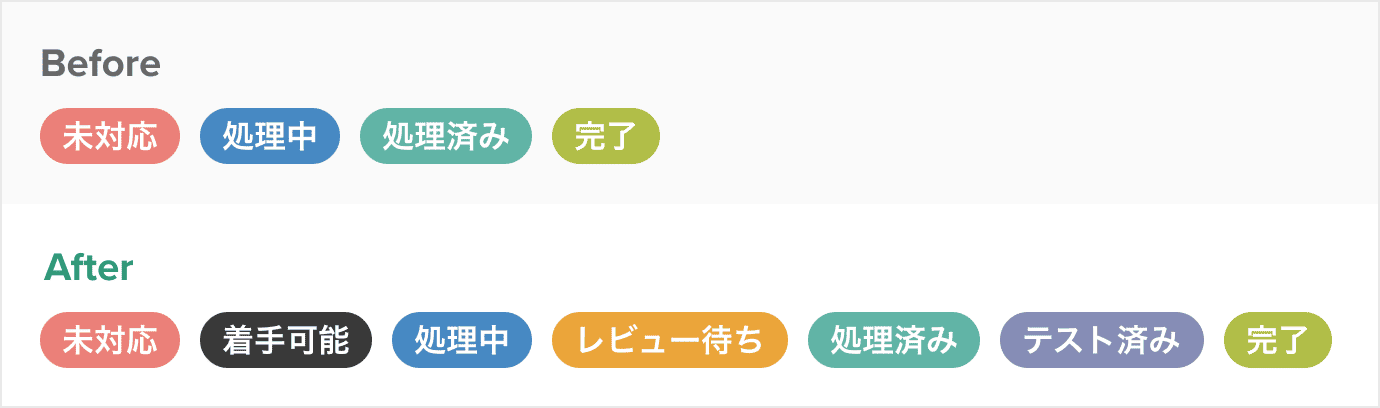 リリース予告 Backlogの課題の状態が 自由に追加 できるようになります タスク管理や運用をラクラクに Backlogブログ