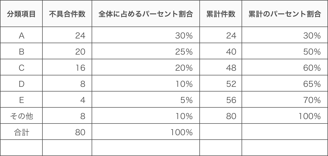 パレート図とは パレード図の作り方と活用法をご紹介 Backlogブログ