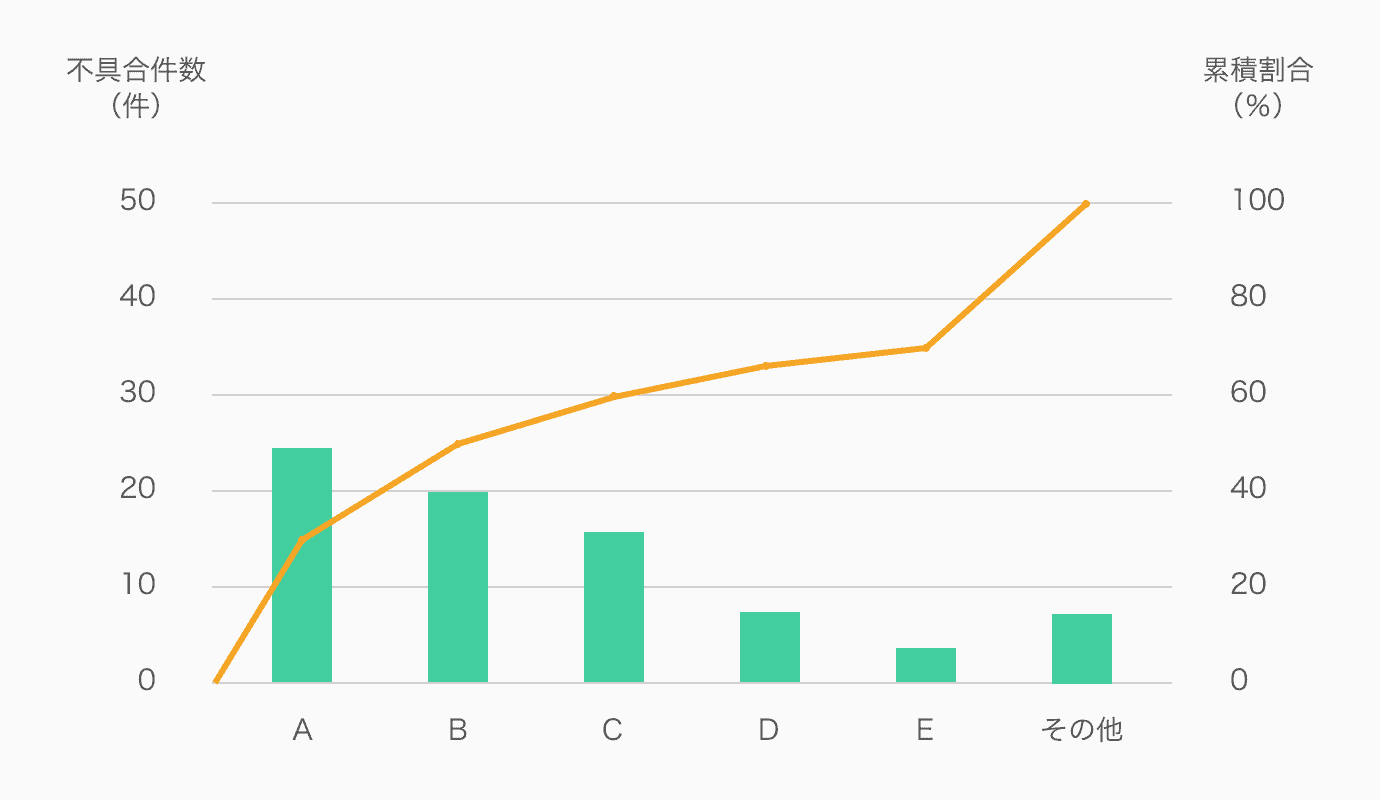 パレート図とは パレード図の作り方と活用法をご紹介 Backlogブログ