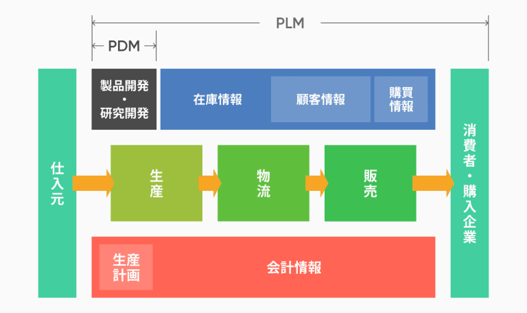 PDM PLM Backlog 