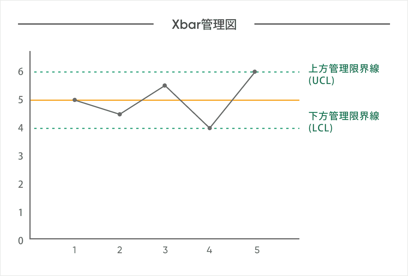 Xbar管理図