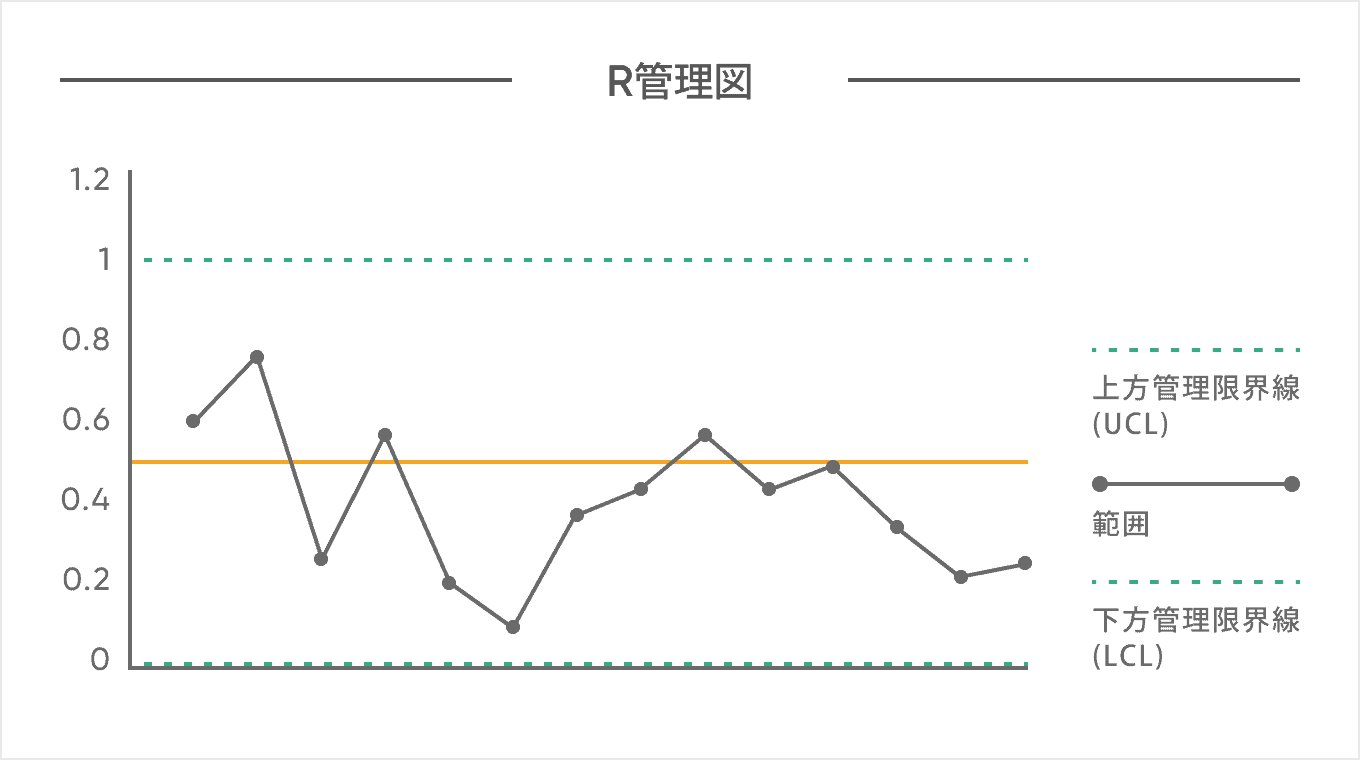 X−R（Xbar-R・エックスバーアール）管理図