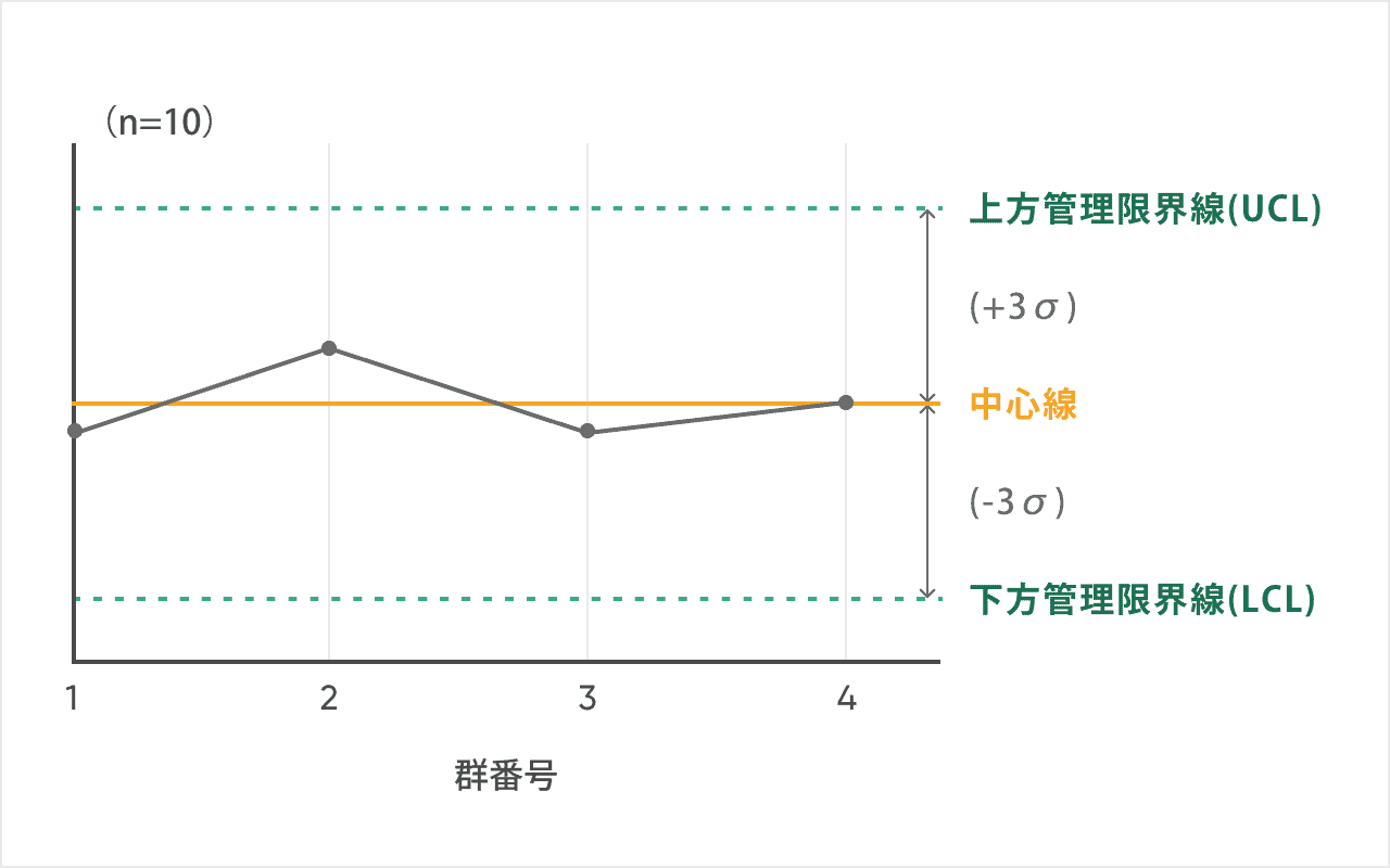 管理図の構成_中心線（平均値）上方管理限界線（UCL）下方管理限界線（LCL）