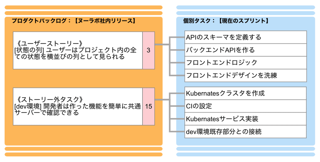 Backlogカンバンボードを開発してプロジェクトで使ってみたら すごく良かった 話 Backlogブログ