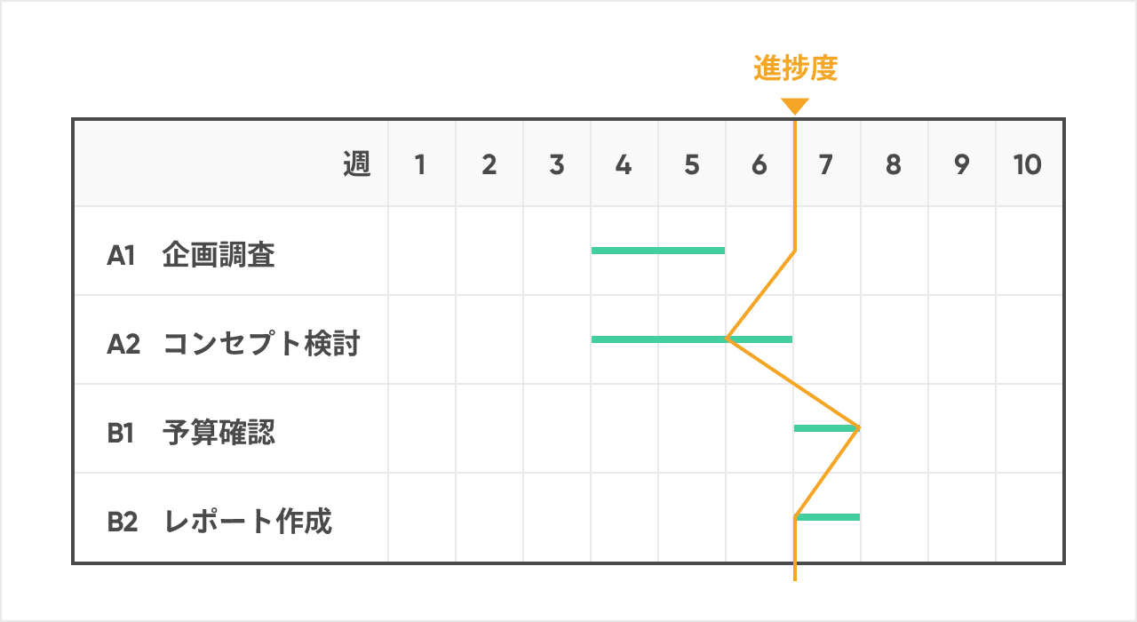 生産性を向上させる工程管理とは ツール 目的 考え方を解説 Backlogブログ