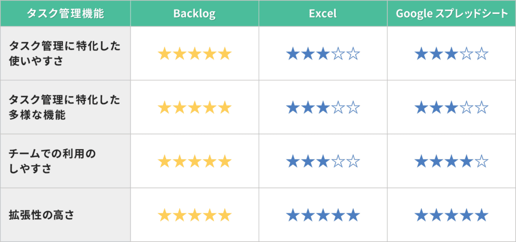 Backlog・Excel・Googleスプレッドシートをタスク管理に使用する場合の比較表