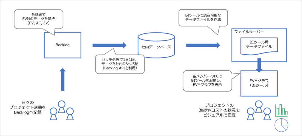 EVMツールの構成図