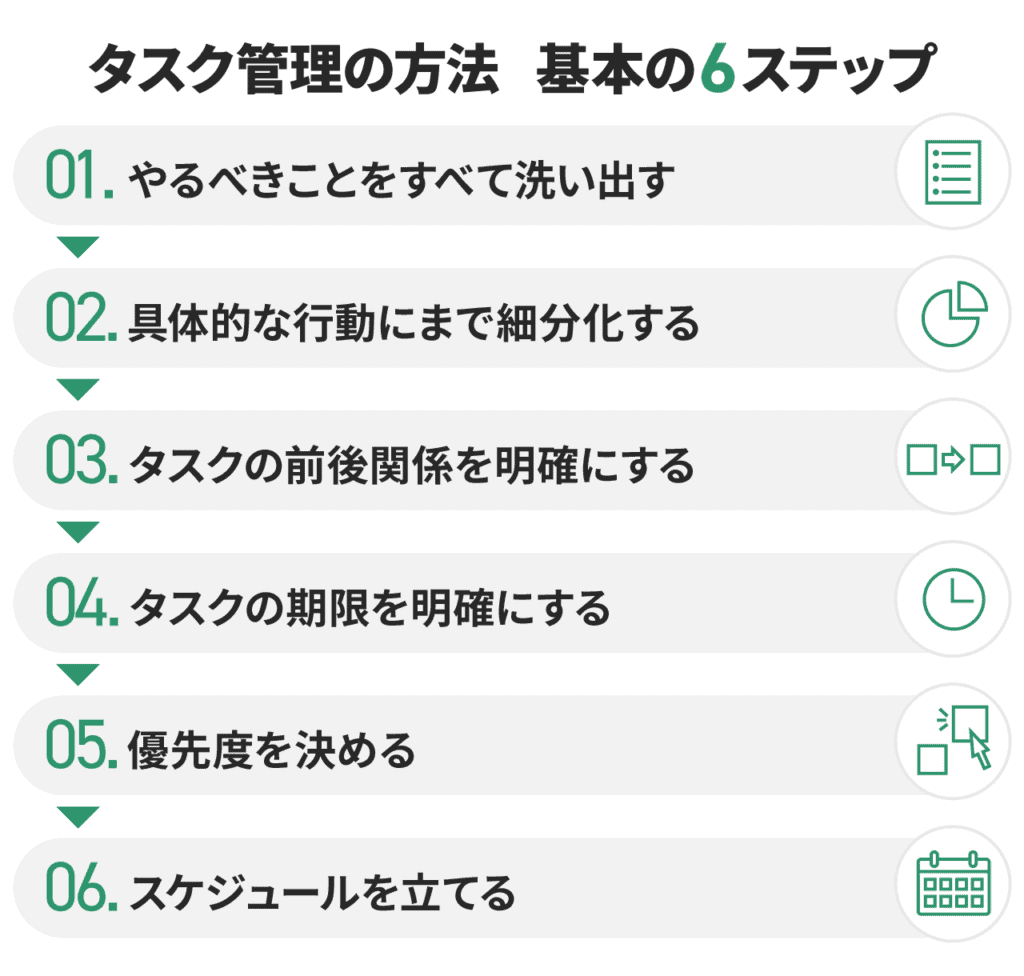 タスク管理の方法、基本の6ステップがイラストとテキストで順番に記載されています