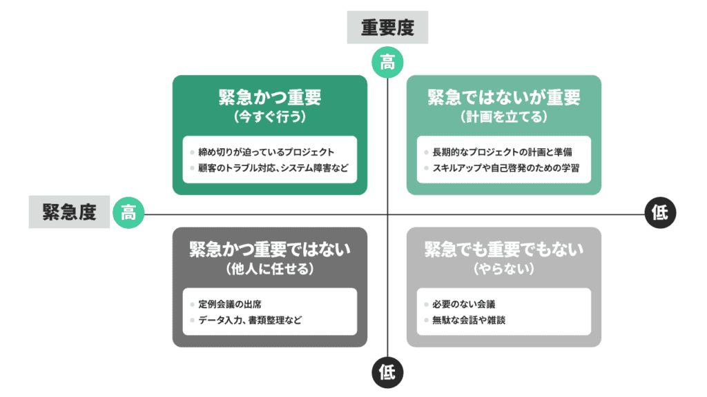 重要度と緊急度の優先度を高いと低いの4つに分けたマトリクス図です