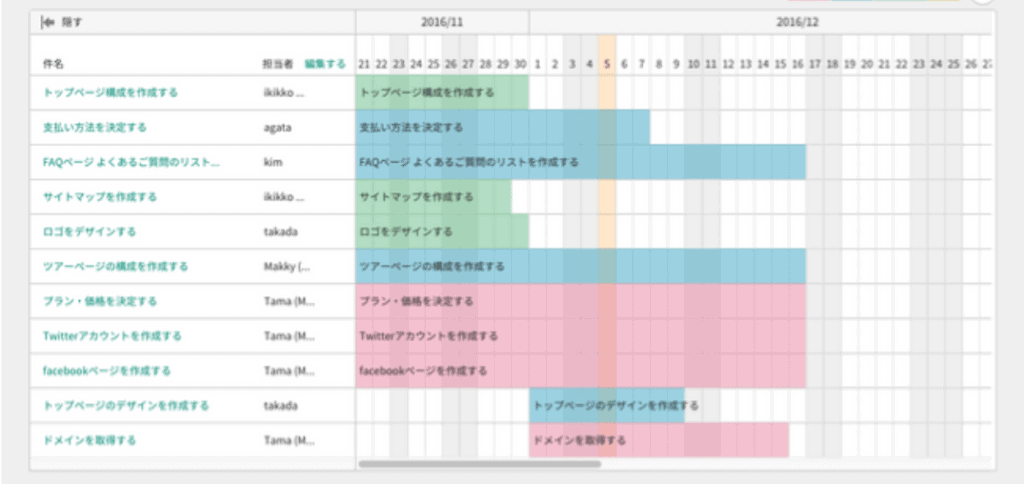 Backlogで各タスクのスケジュールが表示された画面です