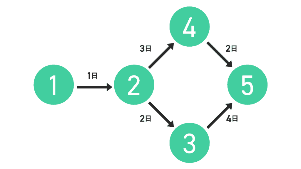 数字が1から5まであり、1から2、2から3、4とそれぞれに枝分かれした矢印が伸びているツリー構造のイラストです