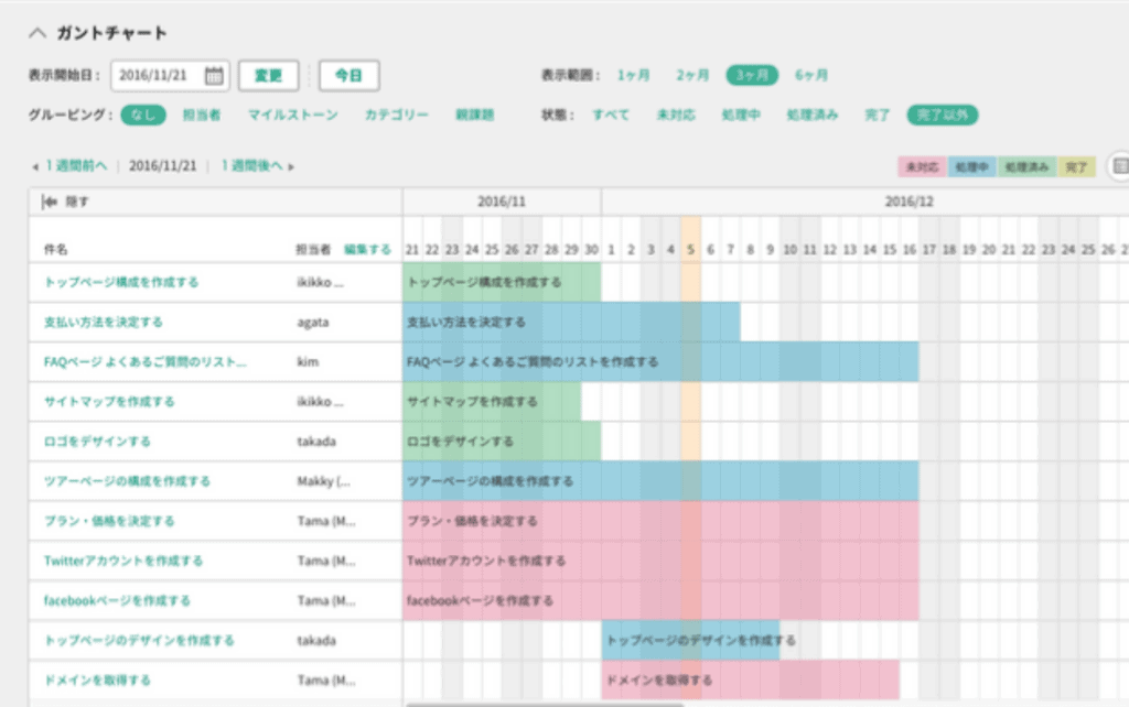 Backlogのガントチャート上でプロジェクト全体の進捗が確認できる画像