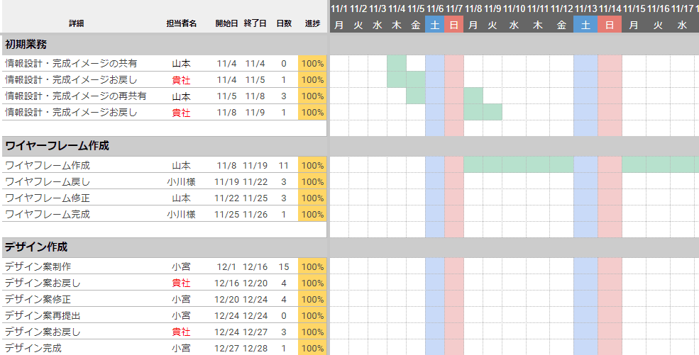 プロジェクトの進行状況を視覚化する為、表計算ソフトで作ったガントチャートの画像