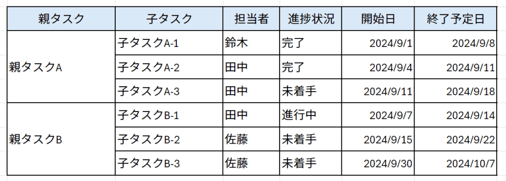 親子タスクと期限が記載された表計算ソフトの画像