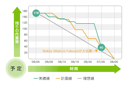 バーンダウンチャートの画像