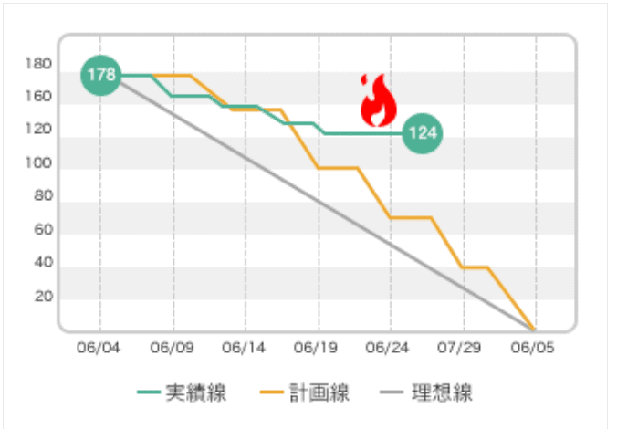 バーンダウンチャートで計画戦や実績線を表した画像