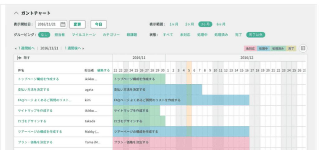 タスクが登録されたBacklogのガントチャートの画像