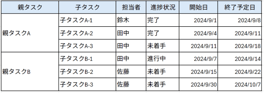 表計算ソフトのセルに課題や担当者、スケジュールを入れた様子の画像