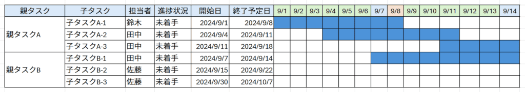 表計算ソフトのセルに課題や担当者、スケジュールが入っている。その上カレンダーのようなセルにバーがあり、チャートのようになっている画像