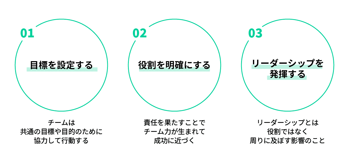 チームワークマネジメントに必要な3つの要素