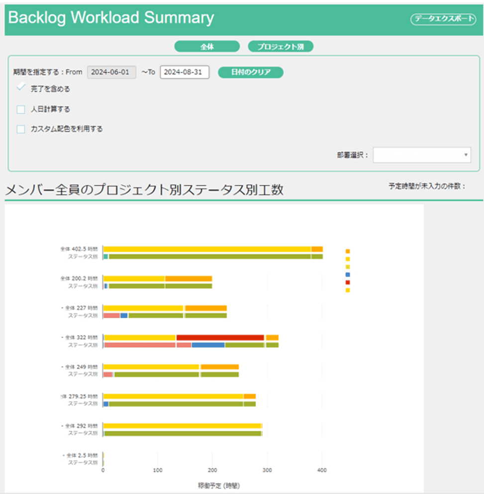 オープントーン社の「Backlog助っ人サービス」を利用した、オリジナルのダッシュボード画面