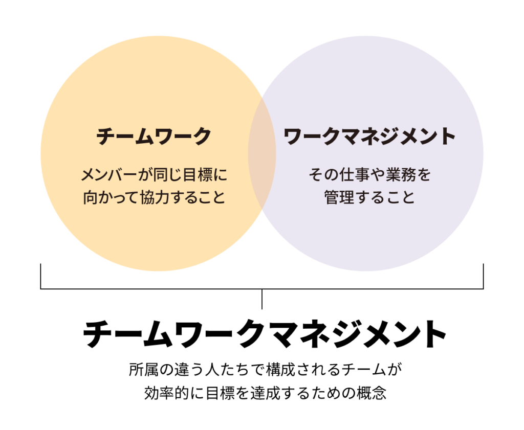 チームワークマネジメントとは、所属の違う人たちで構成されるチームが 効率的に目標を達成するための概念