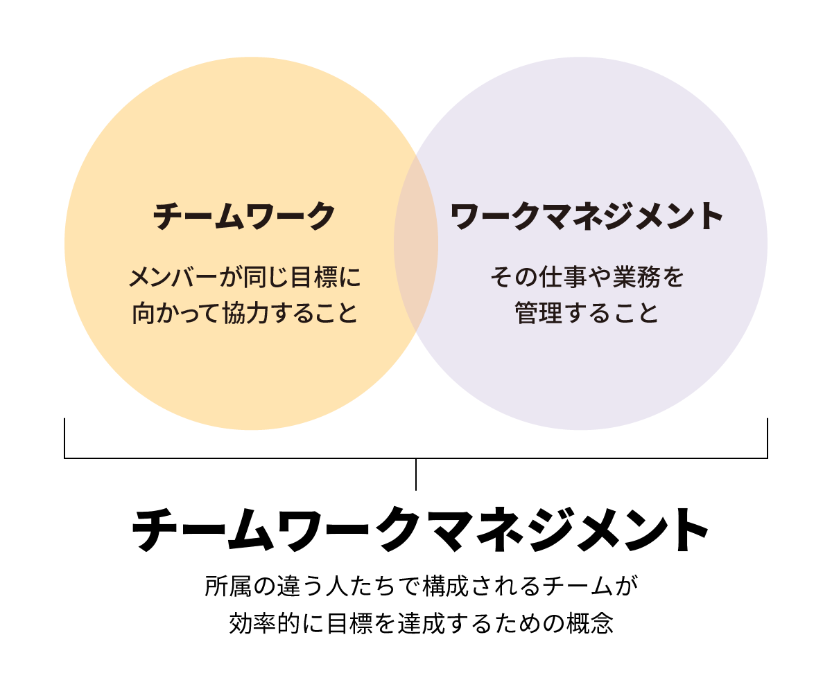 チームワークマネジメントとは、所属の違う人たちで構成されるチームが 効率的に目標を達成するための概念