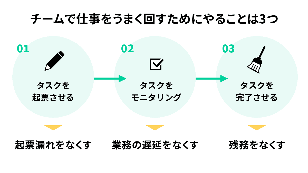 チームで仕事をうまく回すためにやることは3つ