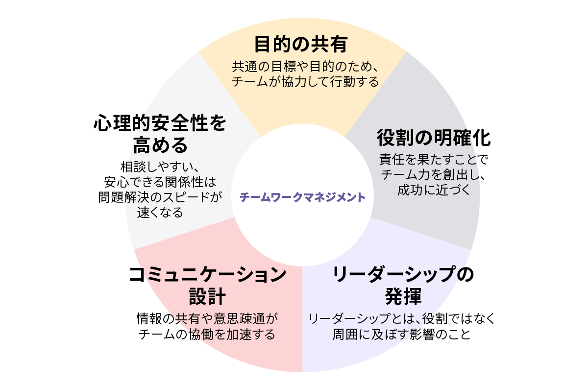 チームワークマネジメントに必要な5つの要素