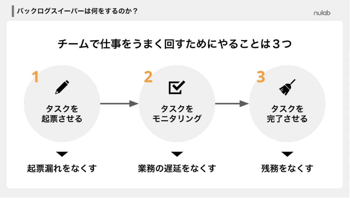 バックログスイーパーの役割