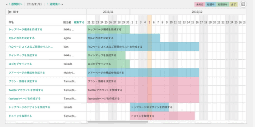 Backlogのガントチャート上でタスクとスケジュールが登録されている画像