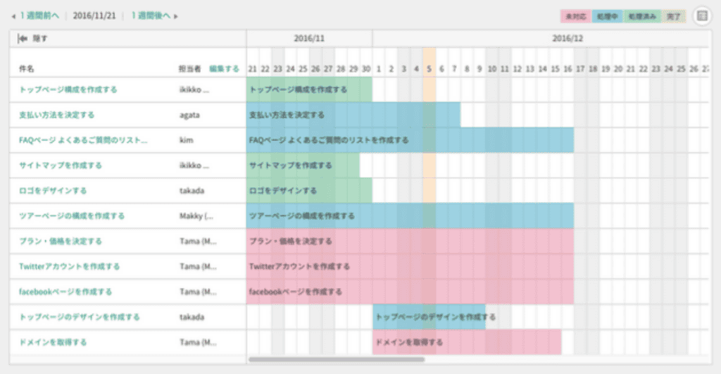 工数管理に便利な機能が揃っている