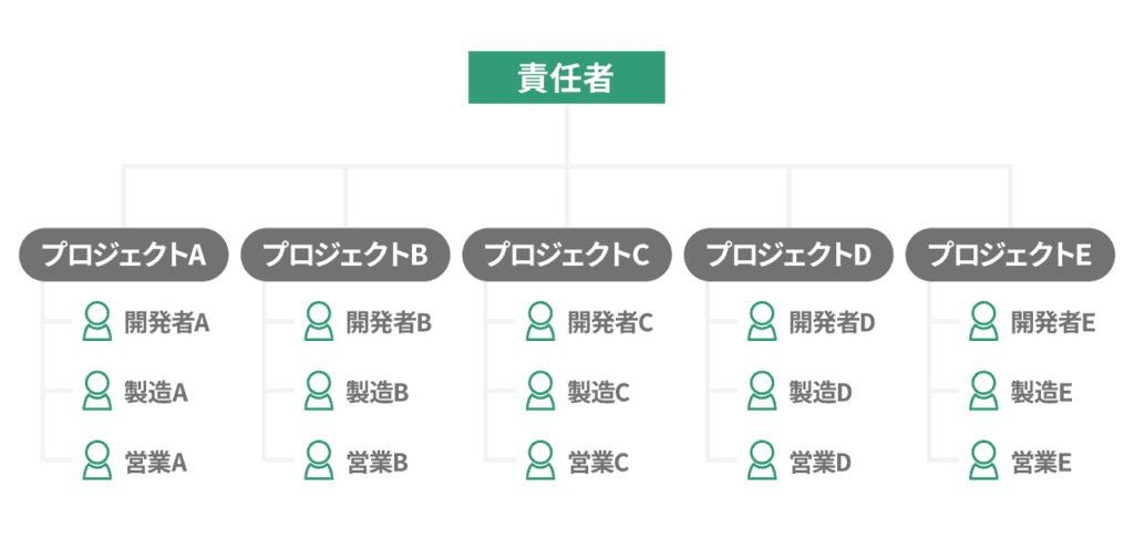 プロジェクト型組織とは？