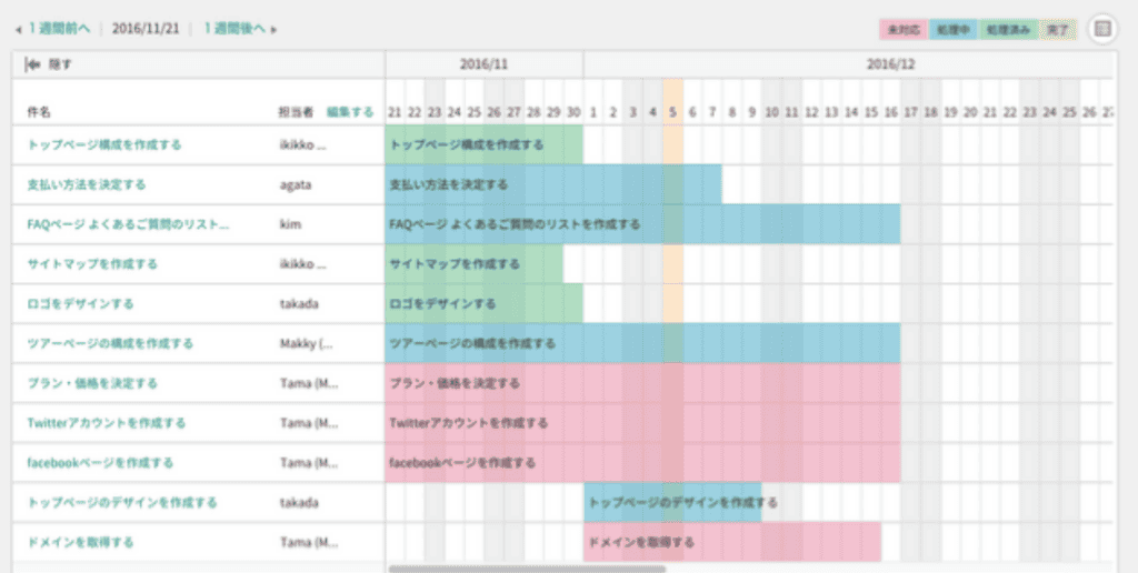 案件の進捗を可視化できる