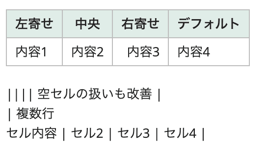 「Markdown」の場合