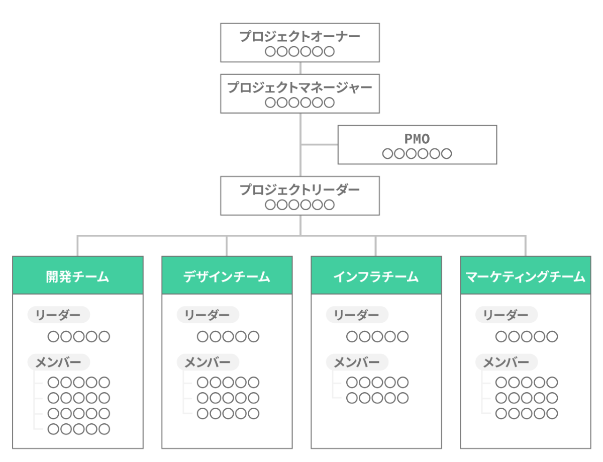 プロジェクト体制図とは