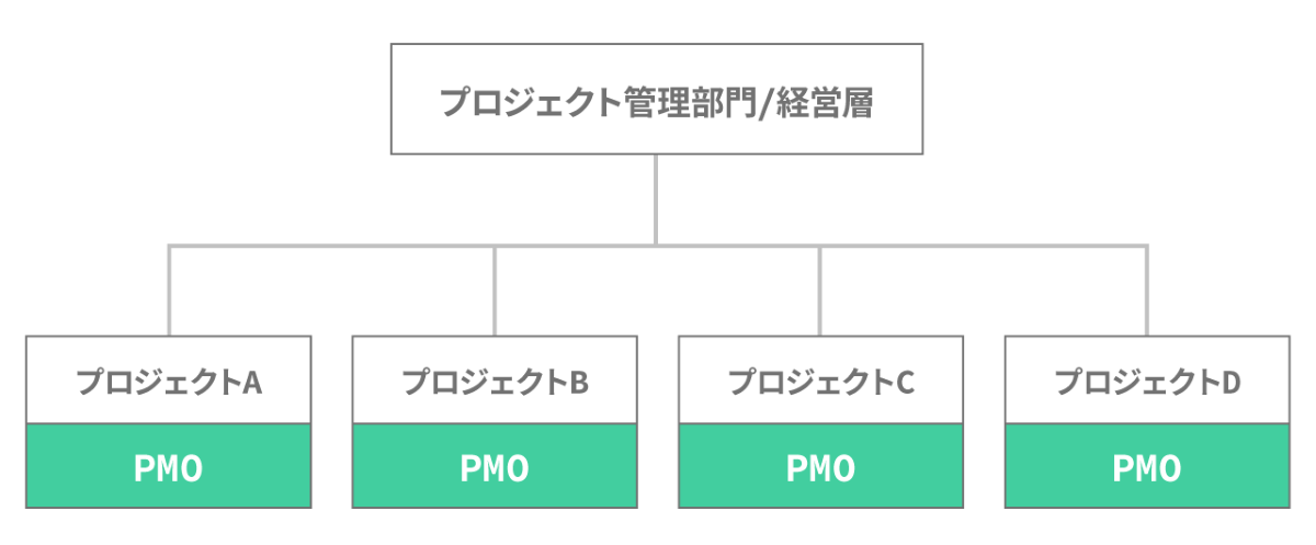 個別プロジェクト型
