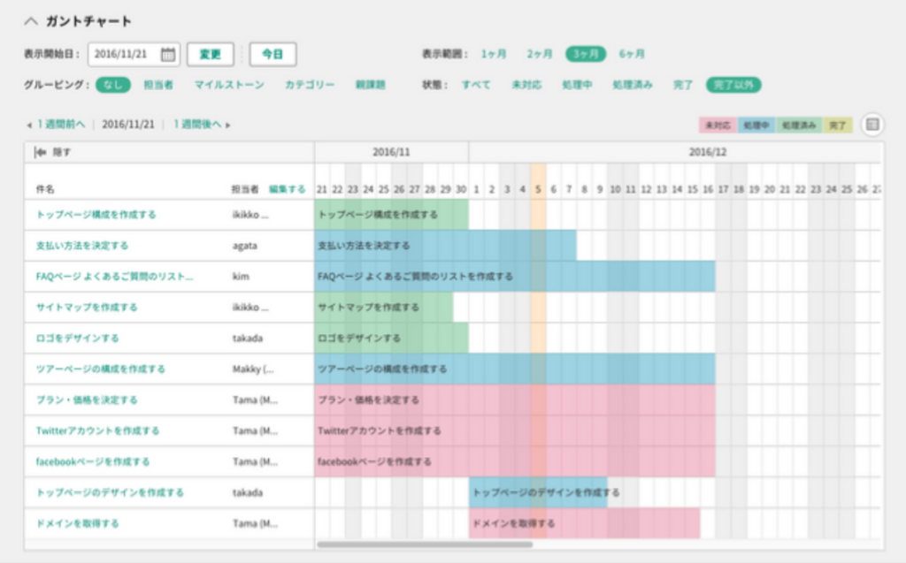プロジェクト全体の進捗を一目で確認できる
