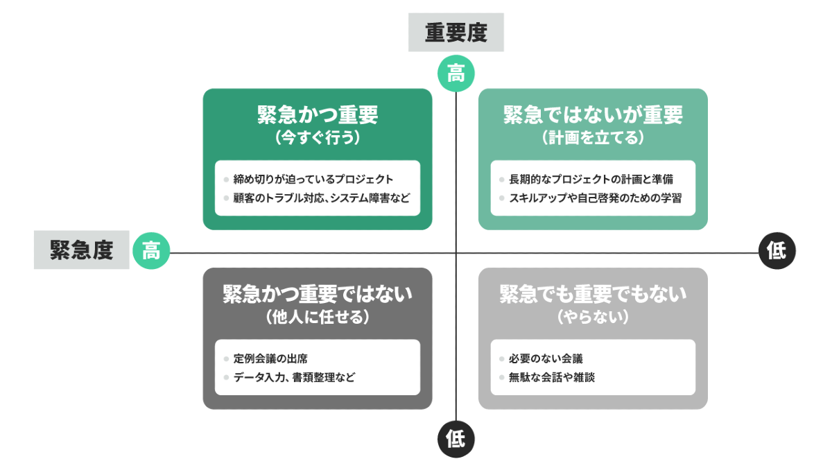 緊急度と重要度でタスクを分類