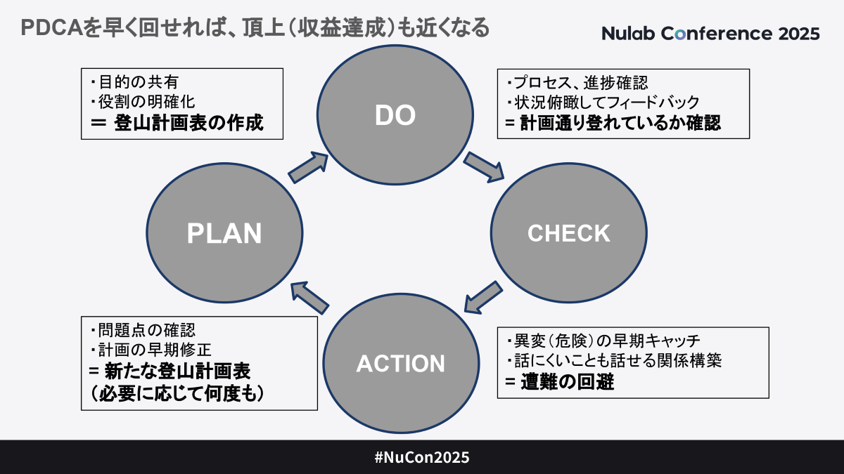 Nulab Conference 2025 成果を生むチームのつくり方 スライド