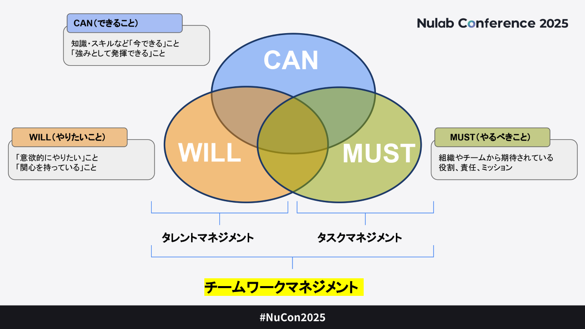 Nulab Conference 2025 成果を生むチームのつくり方 スライド