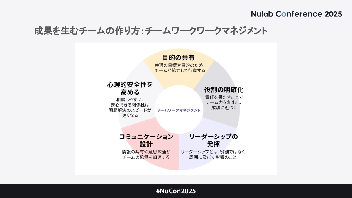 Nulab Conference 2025 成果を生むチームのつくり方 スライド