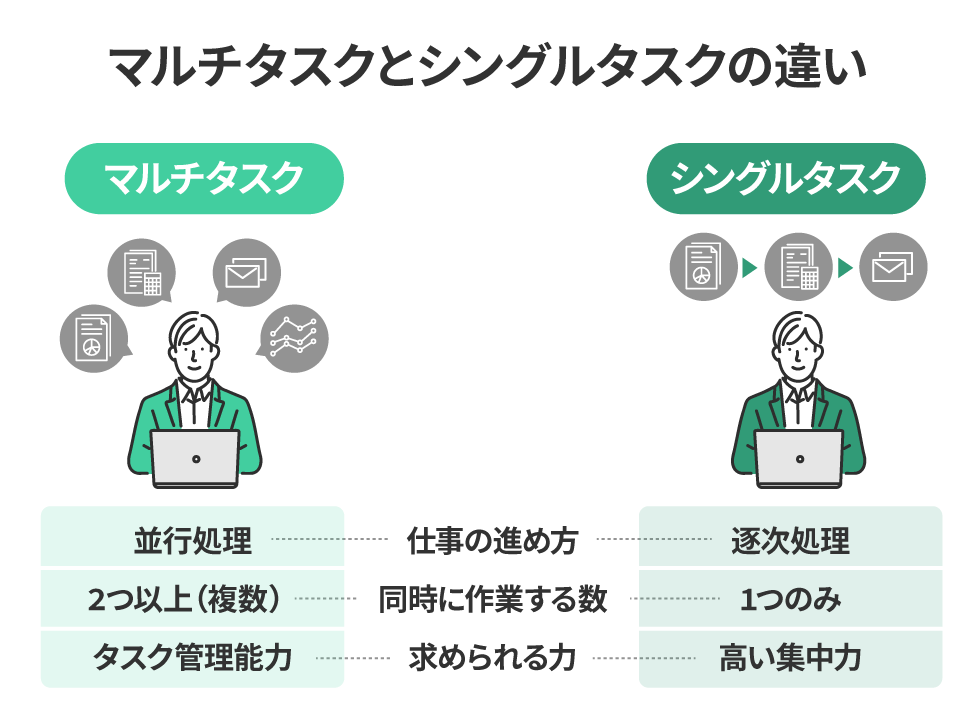 マルチタスクとシングルタスクとの違い