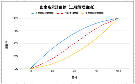 出来高累計曲線(工程管理曲線)