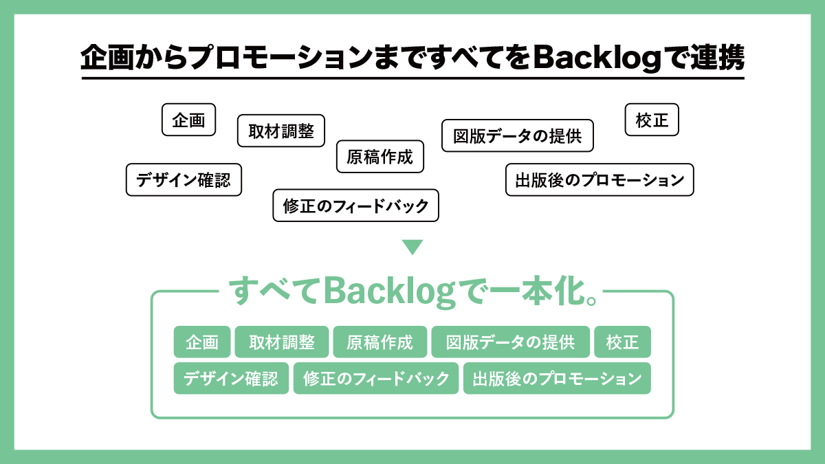 企画からプロモーションまですべてをBacklogで連携