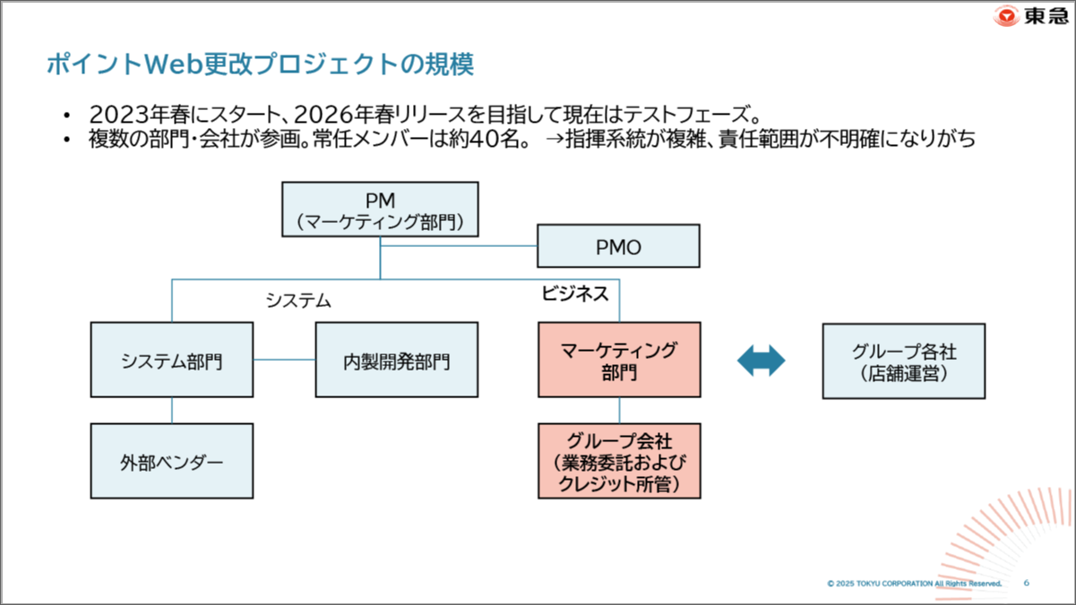 ポイントWeb更改プロジェクトの規模