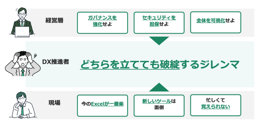 DX推進の現状