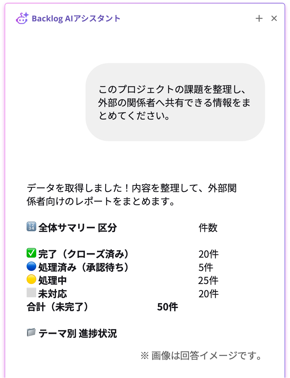 Backlog AIアシスタントのチャット画面で、プロジェクトの課題を整理し外部関係者へ共有できる情報をまとめるよう依頼。完了20件・処理済み5件・処理中25件・未対応20件といった全体サマリーとテーマ別進捗状況がレポートとして提案された紫枠のUI