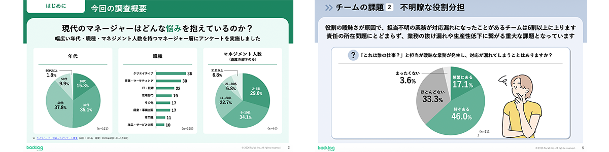 左に現代のマネージャーの年代・職種・マネジメント人数を示す円グラフと棒グラフ、右に不明瞭な役割分担による業務漏れの発生状況を表す円グラフを並べた調査スライド